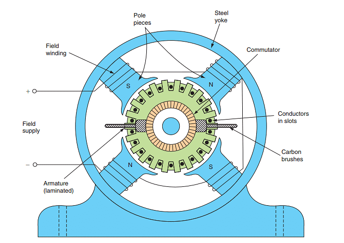 Parts of D.C. Machine