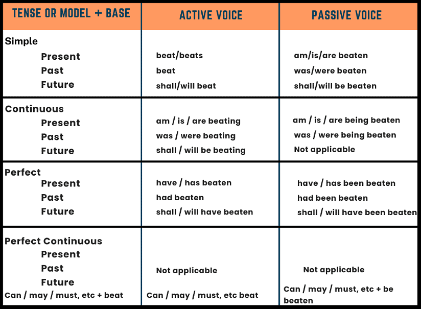 Voice | English Grammar Basic - Class 10