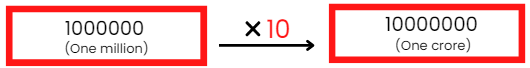 NCERT Solutions for Class 6 Maths - Knowing Our Numbers