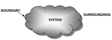 Basics of Thermodynamics | Thermodynamics - Mechanical Engineering