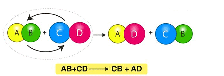 Overview: Chemical Reactions & Equations - 2 | Science Class 10