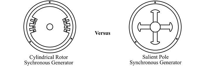 Introduction on Synchronous Machines | Electrical Engineering SSC JE (Technical) - Electrical Engineering (EE)