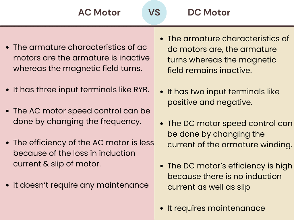 Operating Principles Of DC Machines | Electrical Machines - Electrical Engineering (EE)