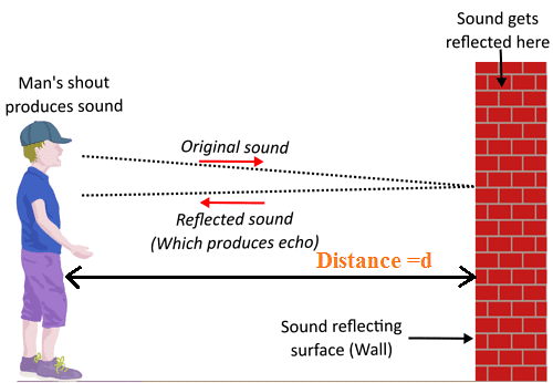 Sound Class 9 Notes Science Chapter 11