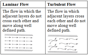 Short Notes: Fluid Kinematics | Fluid Mechanics for Mechanical Engineering