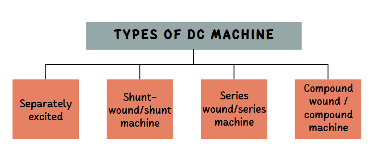 Types of DC Machines
