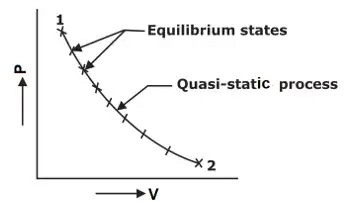 Basics of Thermodynamics | Thermodynamics - Mechanical Engineering