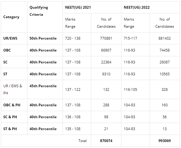 Official NEET 2025: Important Dates, Application, Eligibility, Syllabus, Exam Pattern & Result