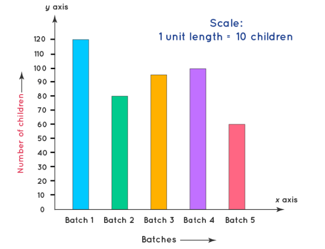 Bar Graph