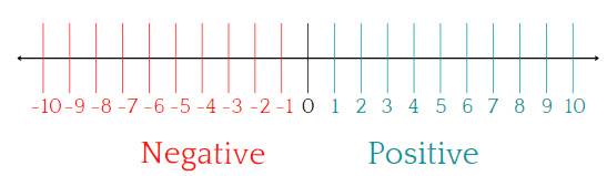 Integers Class 6 Notes Maths Chapter 1