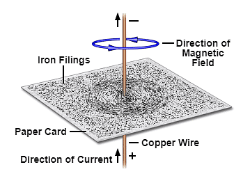 Magnetic Effects of Electric Current | Science Class 10