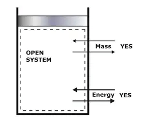 Basics of Thermodynamics | Thermodynamics - Mechanical Engineering