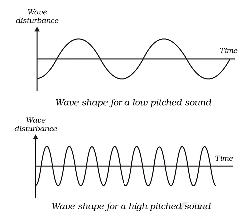 Sound Class 9 Notes Science Chapter 11