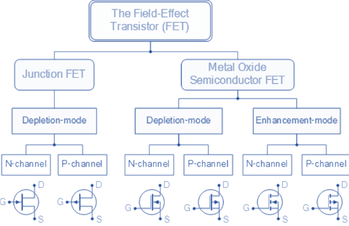 Field Effect Transistor | Analog and Digital Electronics - Electrical Engineering (EE)
