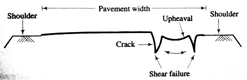 Shear failure & Cracking