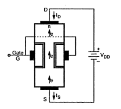 n-channel JFET with gate open & VDD applied between drain and source