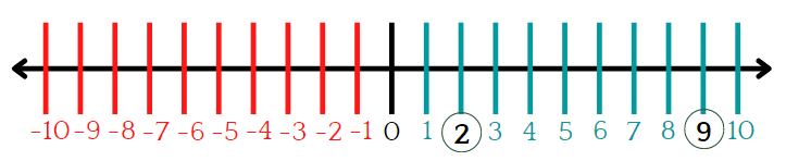 NCERT Solutions for Class 6 Maths - Integers