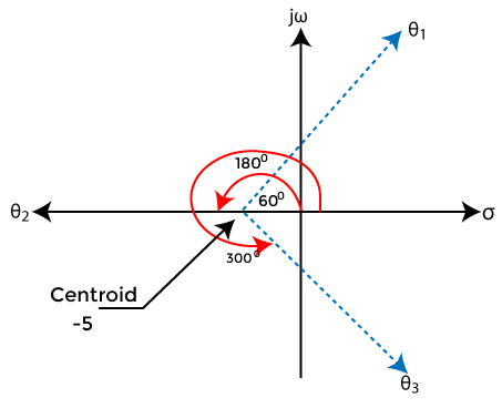Rules for Sketching Root Locus (with Examples) | Control Systems - Electrical Engineering (EE)