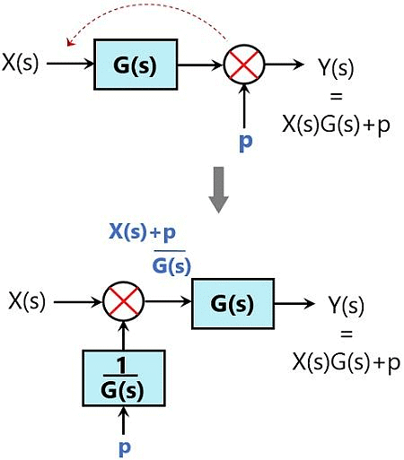 Block Diagrams | Control Systems - Electrical Engineering (EE)
