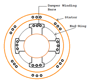 Salient Pole Rotor showing the field winding and damper bars