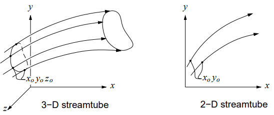 Short Notes: Fluid Kinematics | Fluid Mechanics for Mechanical Engineering