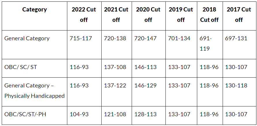NEET 2023 Cutoff: Category Wise Qualifying Marks
