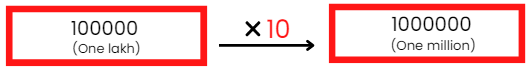 NCERT Solutions for Class 6 Maths - Knowing Our Numbers