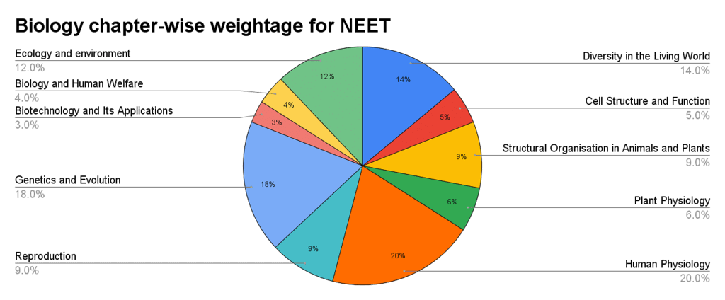 Important Topic for NEET 2026