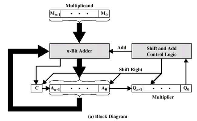 Multiplication Algorithm & Division Algorithm - Computer Science Engineering (CSE)