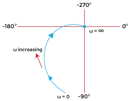 Polar Plots | Control Systems - Electrical Engineering (EE)