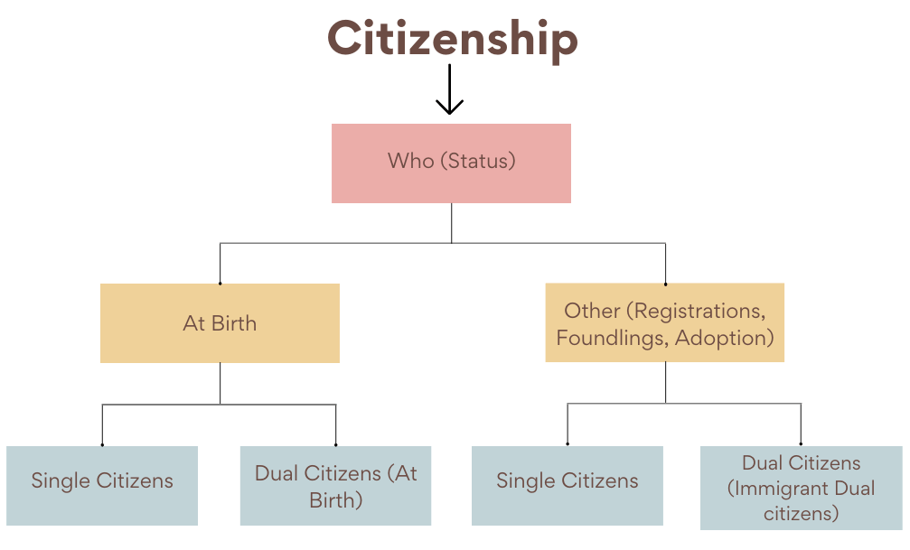 Single Citizenship