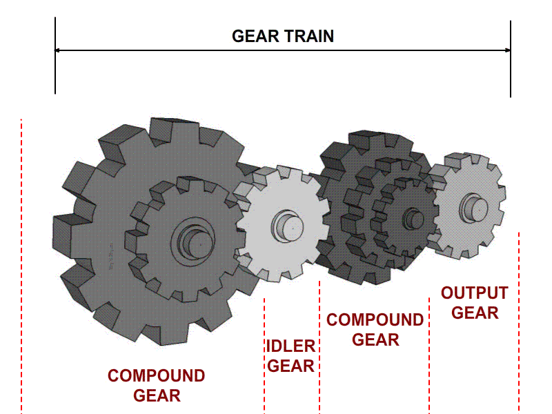 Study Notes for Gear Trains | Theory of Machines (TOM) - Mechanical Engineering