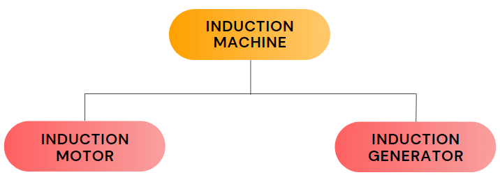 Introduction on Induction Machines | Electrical Machines - Electrical Engineering (EE)