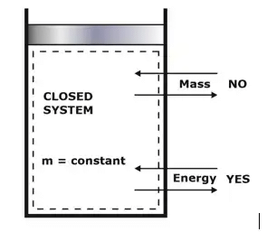 Basics of Thermodynamics | Thermodynamics - Mechanical Engineering