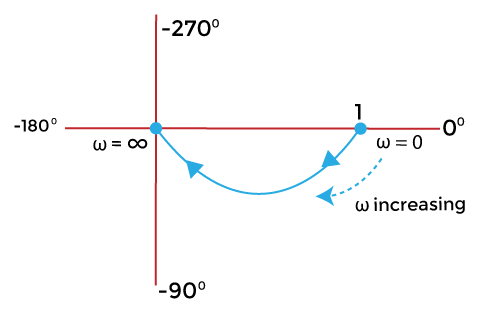 Polar Plots | Control Systems - Electrical Engineering (EE)