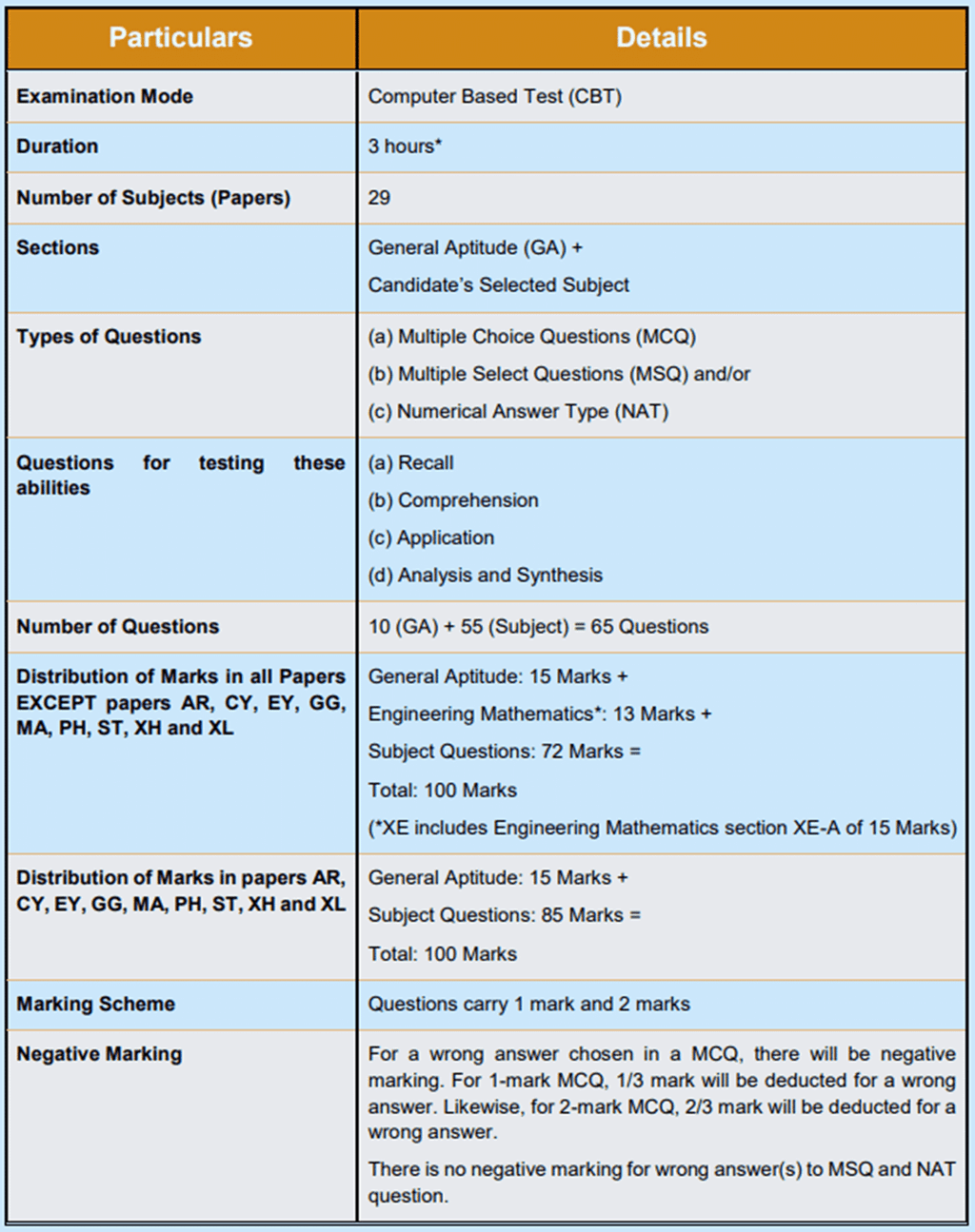 GATE Official: Important Dates, Application, Eligibility, Syllabus, Exam Pattern | GATE Electrical Engineering (EE) Mock Test Series 2026