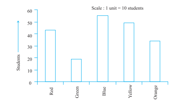 Data Handling Class 7 Notes Maths Chapter 4