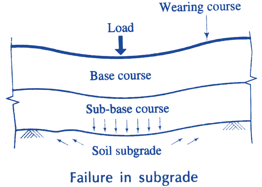 Highway Maintenance | Civil Engineering SSC JE (Technical) - Civil Engineering (CE)