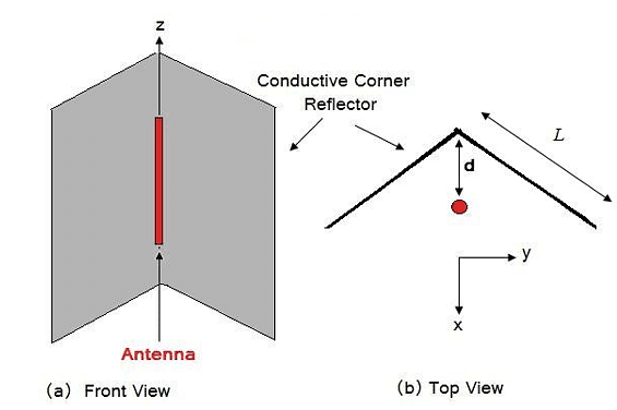 Corner Reflector Antenna