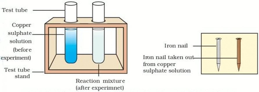 Overview: Chemical Reactions & Equations - 2 | Science Class 10