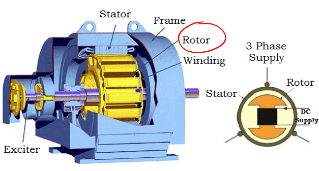 Introduction on Synchronous Machines | Electrical Engineering SSC JE (Technical) - Electrical Engineering (EE)