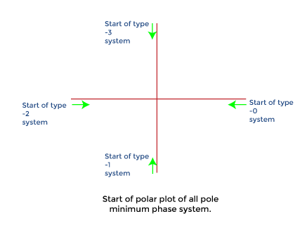 Polar Plots | Control Systems - Electrical Engineering (EE)