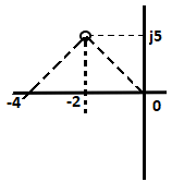 Graphical Method to determine the value of `K`
