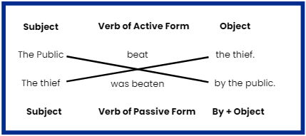 Voice | English Grammar Basic - Class 10