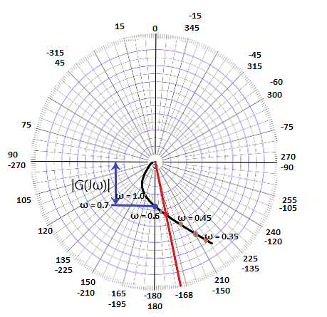 Polar Plots | Control Systems - Electrical Engineering (EE)