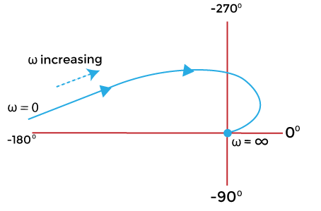 Polar Plots | Control Systems - Electrical Engineering (EE)