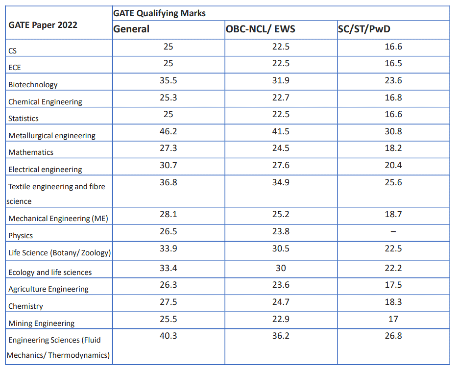 GATE Official: Important Dates, Application, Eligibility, Syllabus, Exam Pattern | GATE Electrical Engineering (EE) Mock Test Series 2026