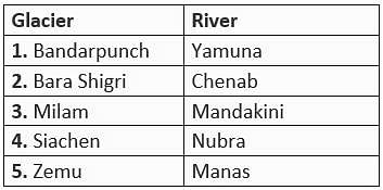 पिछले वर्ष के प्रश्न: भूगोल प्रीलिम्स | यूपीएससी सीएसई के लिए भूगोल (Geography) - UPSC