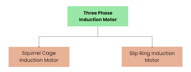 Introduction on Induction Machines | Electrical Machines - Electrical Engineering (EE)