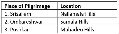 पिछले वर्ष के प्रश्न: भूगोल प्रीलिम्स | यूपीएससी सीएसई के लिए भूगोल (Geography) - UPSC